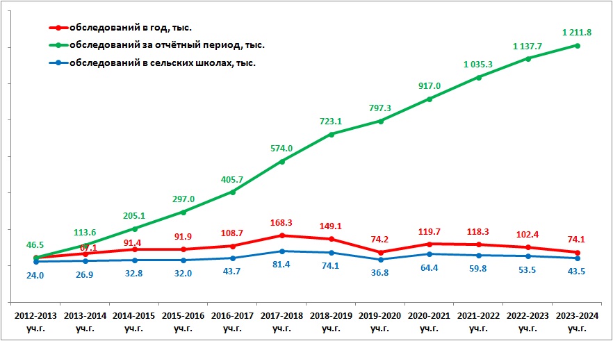 ДИНАМИКА обследований график накопительный 2024.jpg